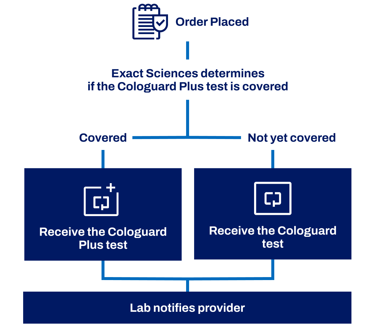 Flow chart showing patients receive Cologuard Plus or Cologuard based on insurance coverage.